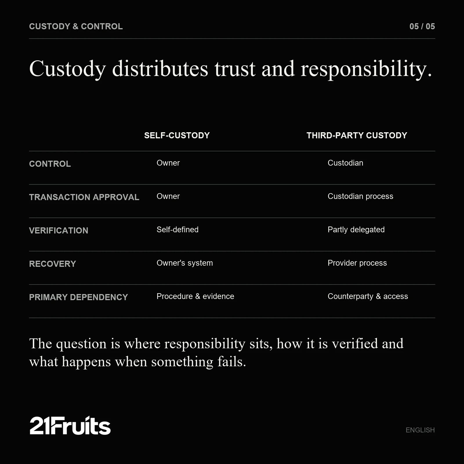 Comparison of trust and responsibility in self-custody and third-party custody